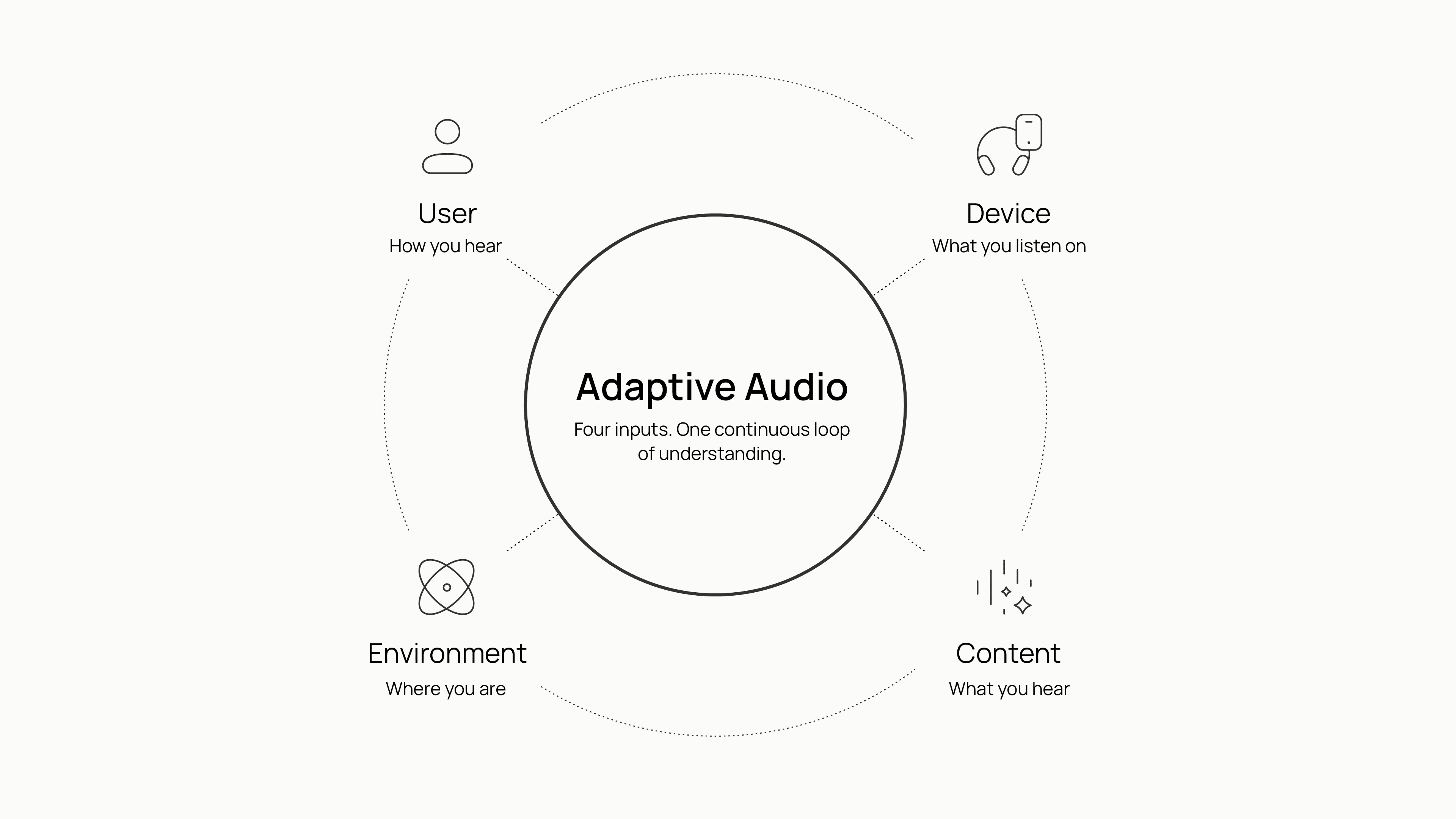 Circular diagram illustrating Mimi's Adaptive Audio framework, with four inputs — User, Device, Environment, and Content — feeding into a continuous loop of understanding