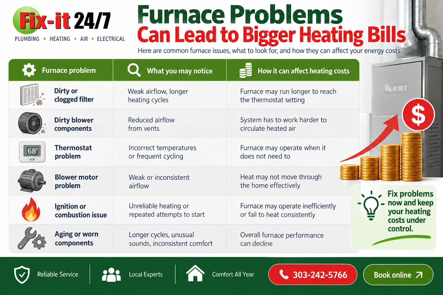 Fix-It 24/7 infographic explaining common furnace problems, warning signs, and how issues such as clogged filters, thermostat problems, and worn components can increase heating costs