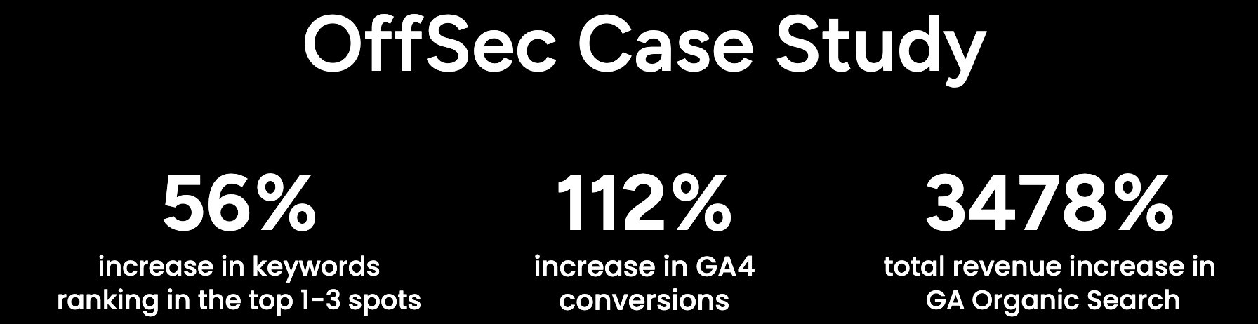 Snippet from Amplifyed's Offsec Case Study showing an increase in revenue from organic search.