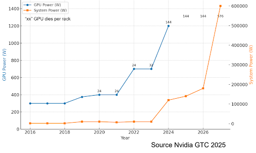 Modern compute and networking chips consume more power while operating at lower voltages