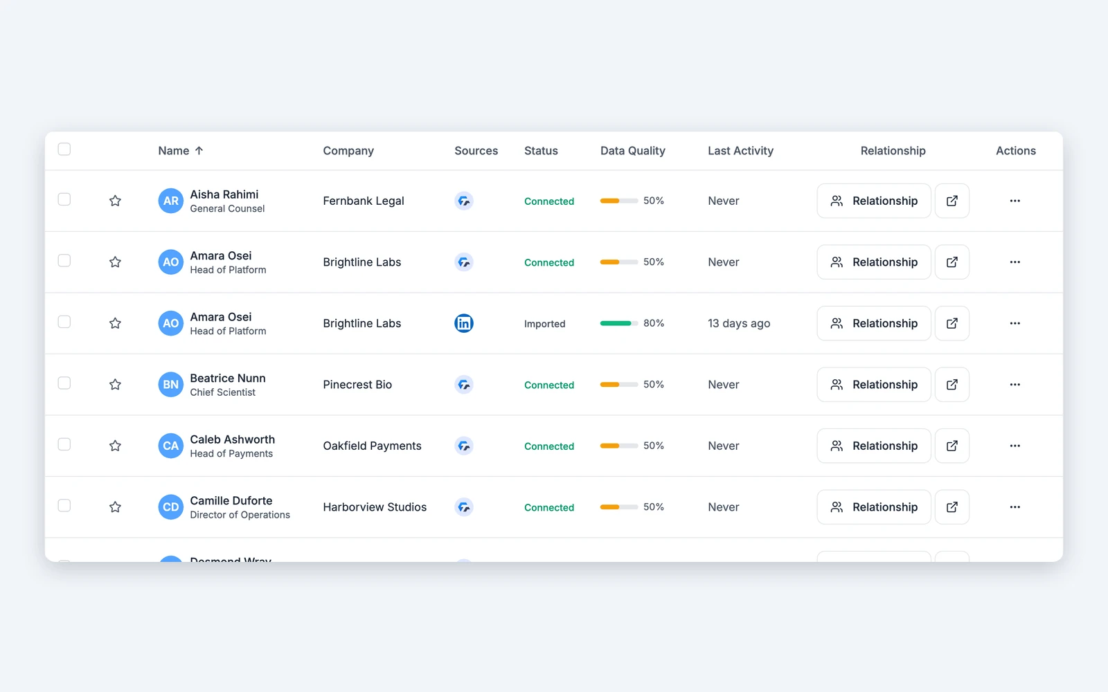 A relationship list in Titen showing each contact company, source, status and last activity. Illustrative data.