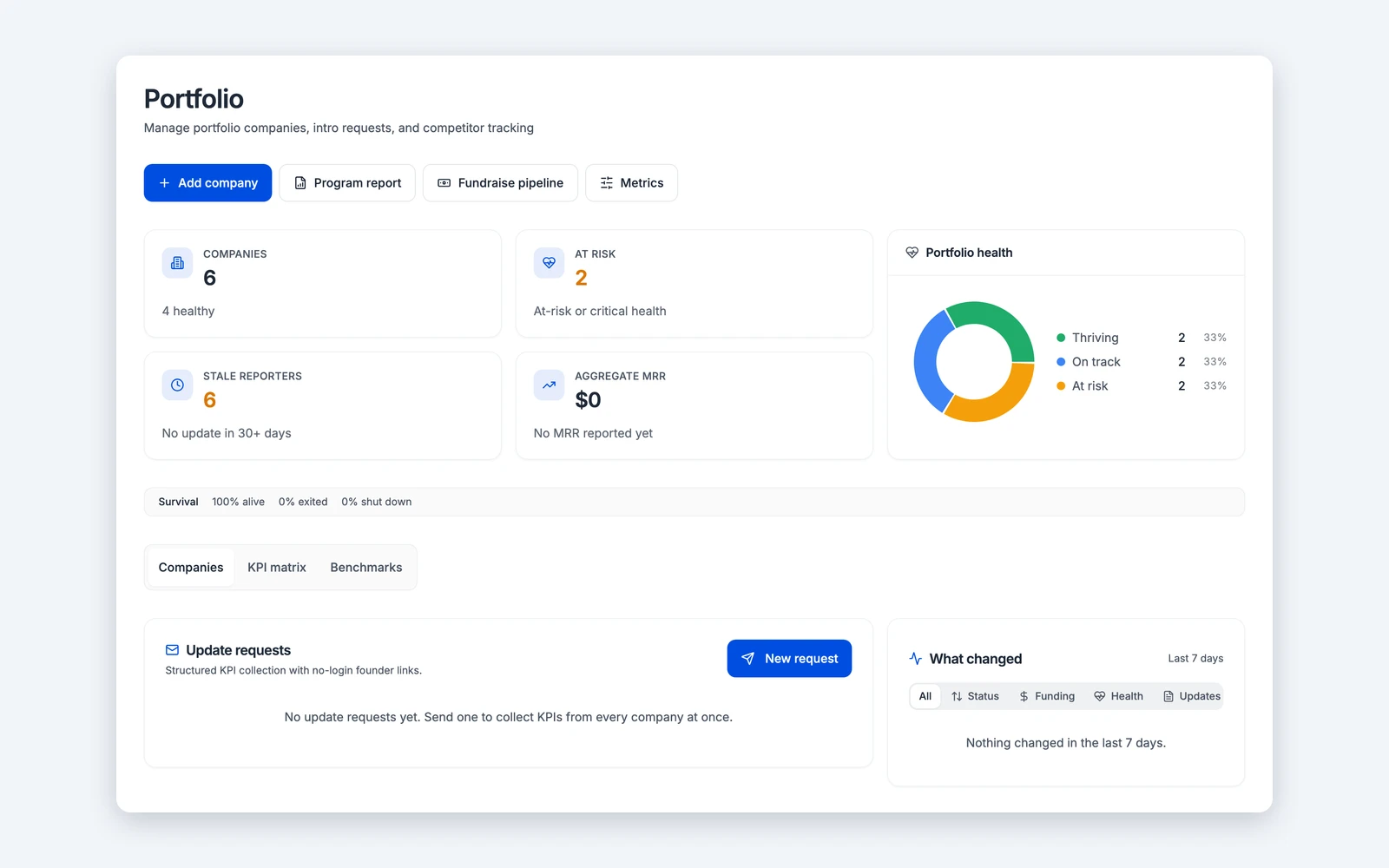 A portfolio view in Titen with company health, at-risk counts and reporting status. Illustrative data.