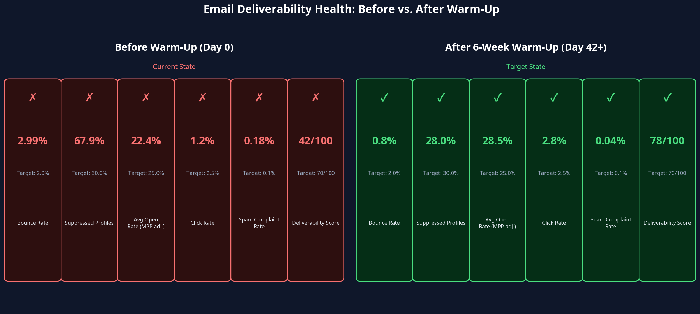 Deliverability Health Scorecard Before vs After