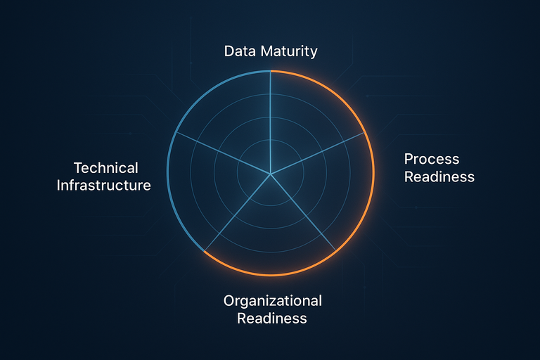 KI-Reifegrad-Check: Ist Ihr Unternehmen wirklich bereit für KI?
