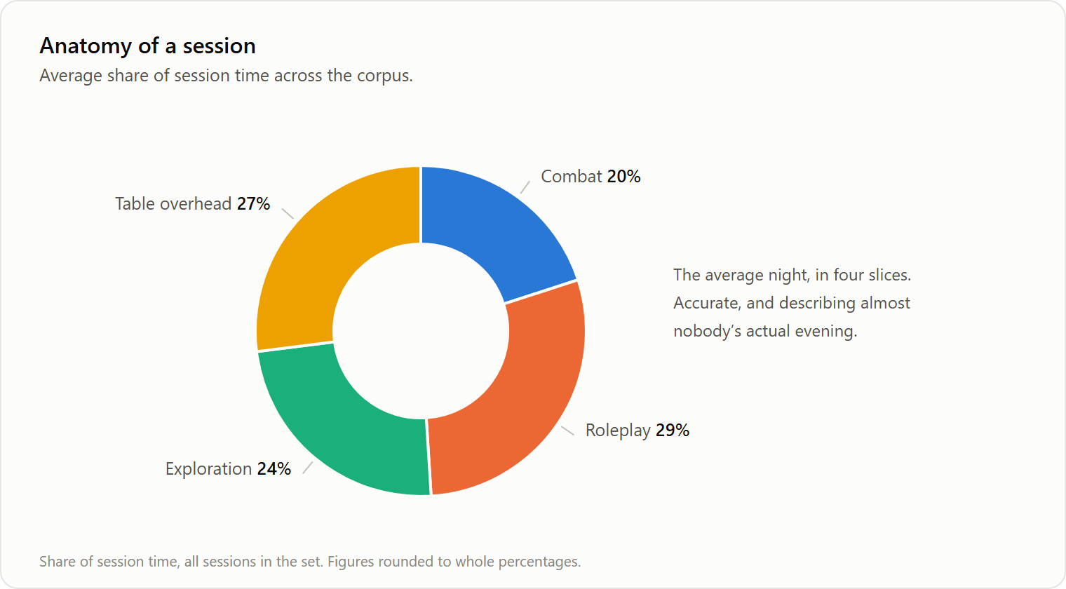 Donut chart: the average session is 20% combat, 29% roleplay, 24% exploration, 27% table overhead