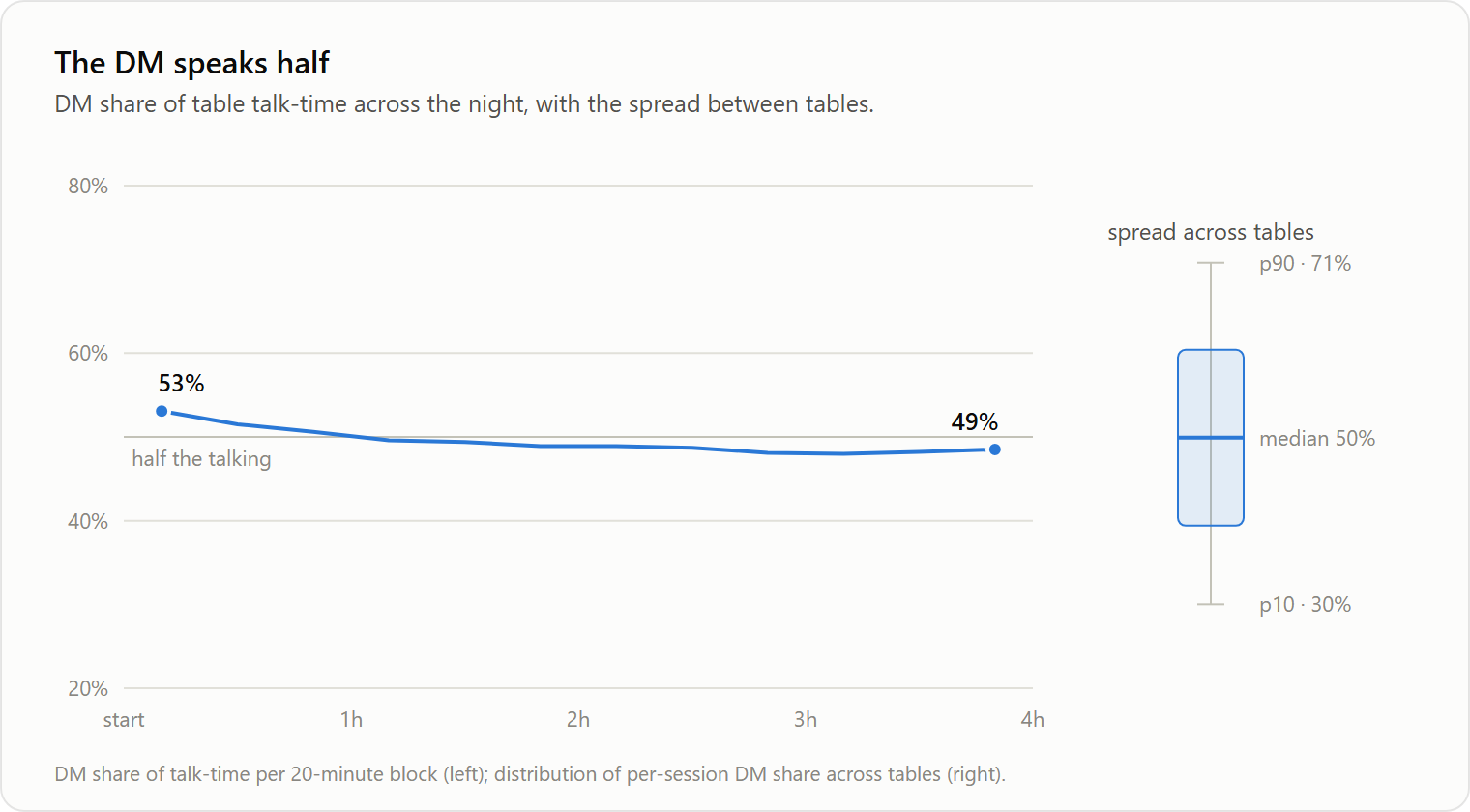 Line chart: median DM share of talk time hovers near half all night, with wide spread across tables