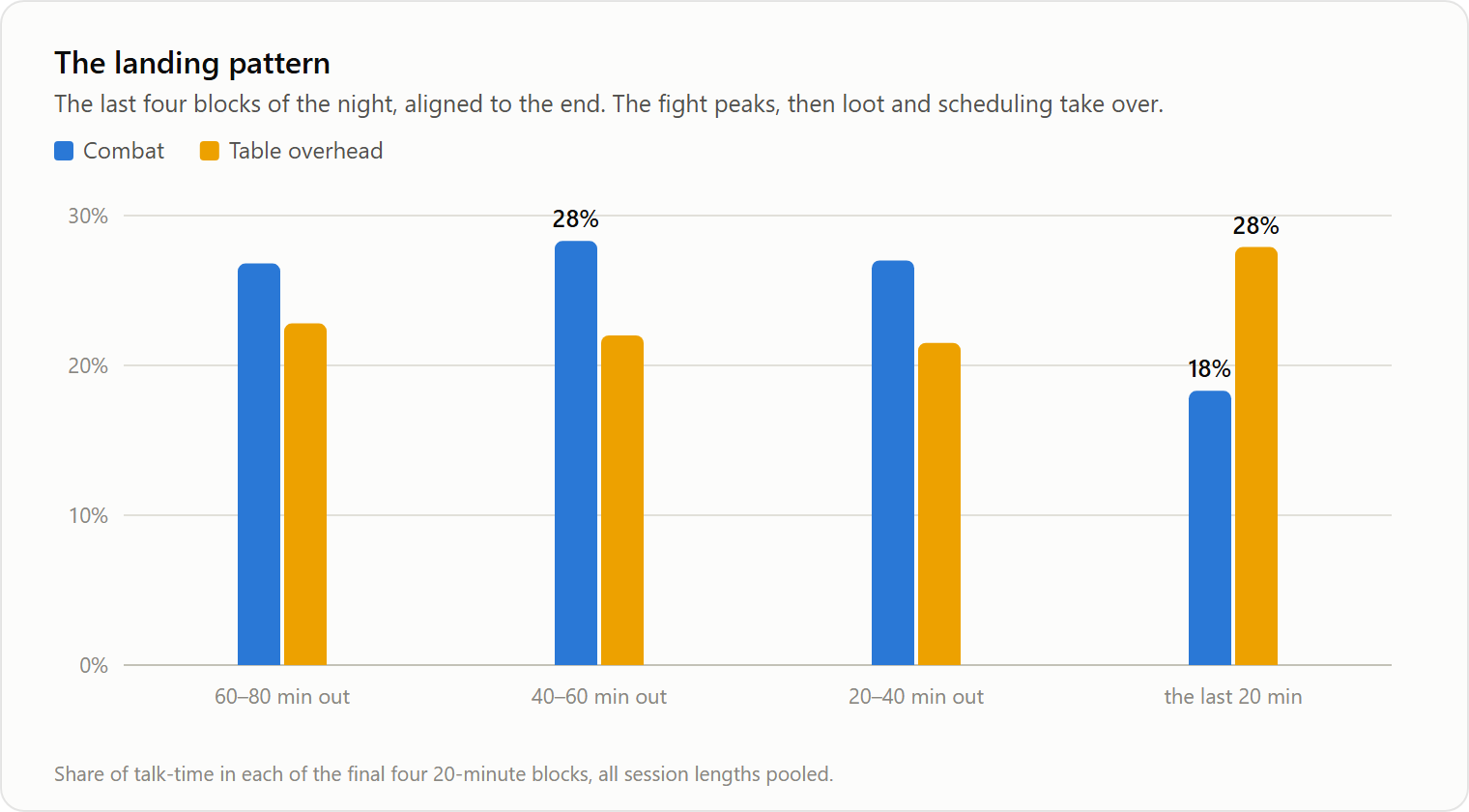 Bar chart: the last four blocks of the night; combat peaks 40 to 60 minutes out, then overhead takes over