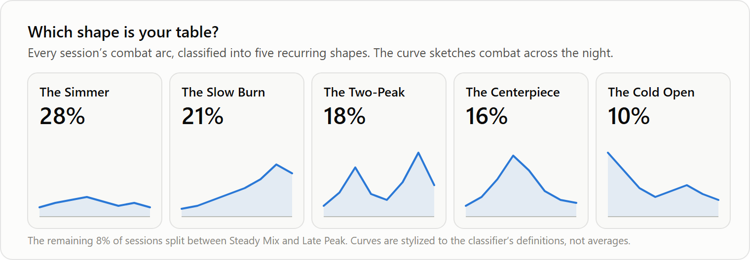 Five cards showing session shapes: The Simmer 28%, The Slow Burn 21%, The Two-Peak 18%, The Centerpiece 16%, The Cold Open 10%