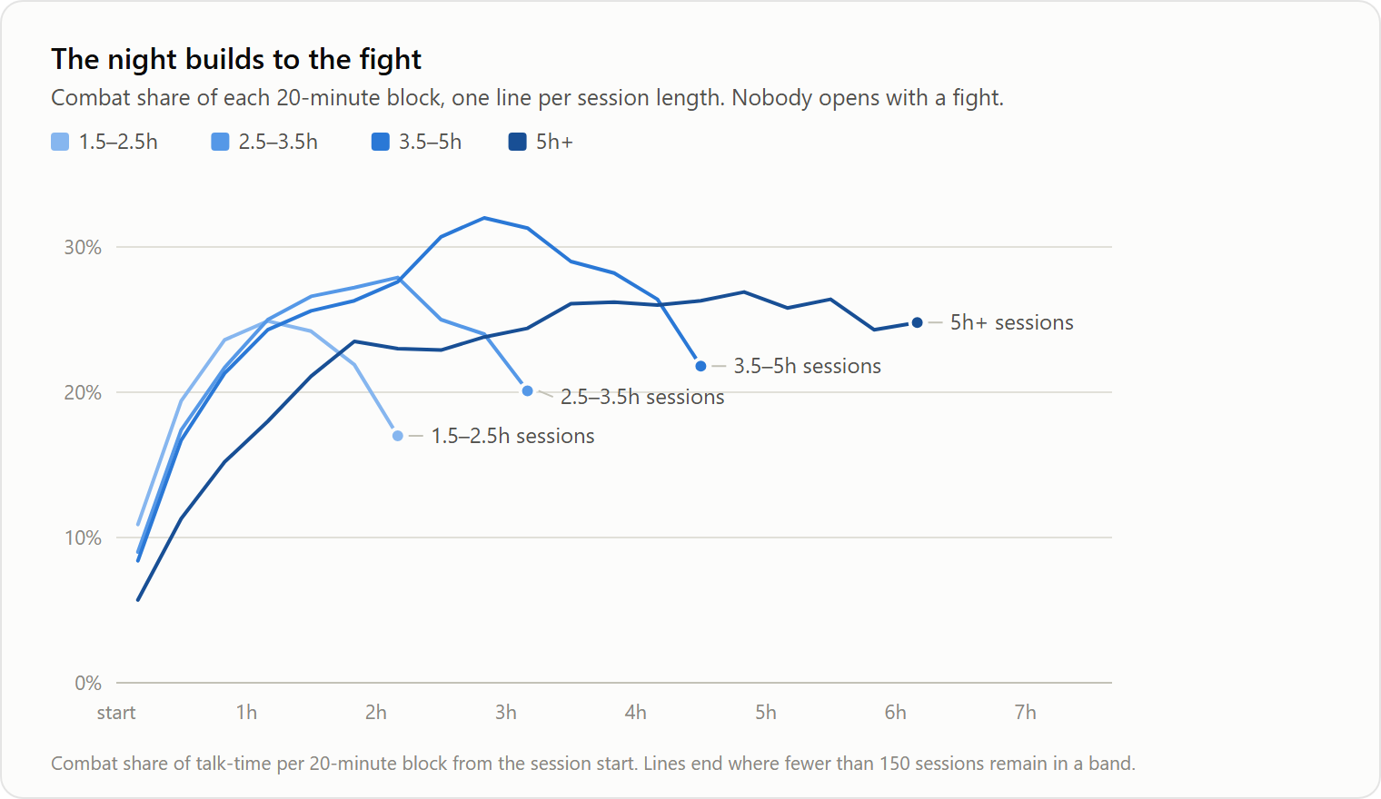 Line chart: combat share of each 20-minute block climbs through the night, one line per session length