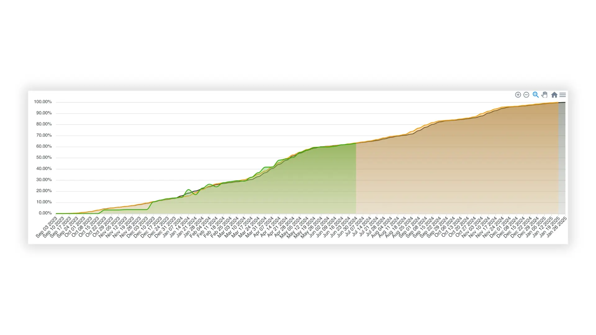 Outbuild-S-Curve-chart