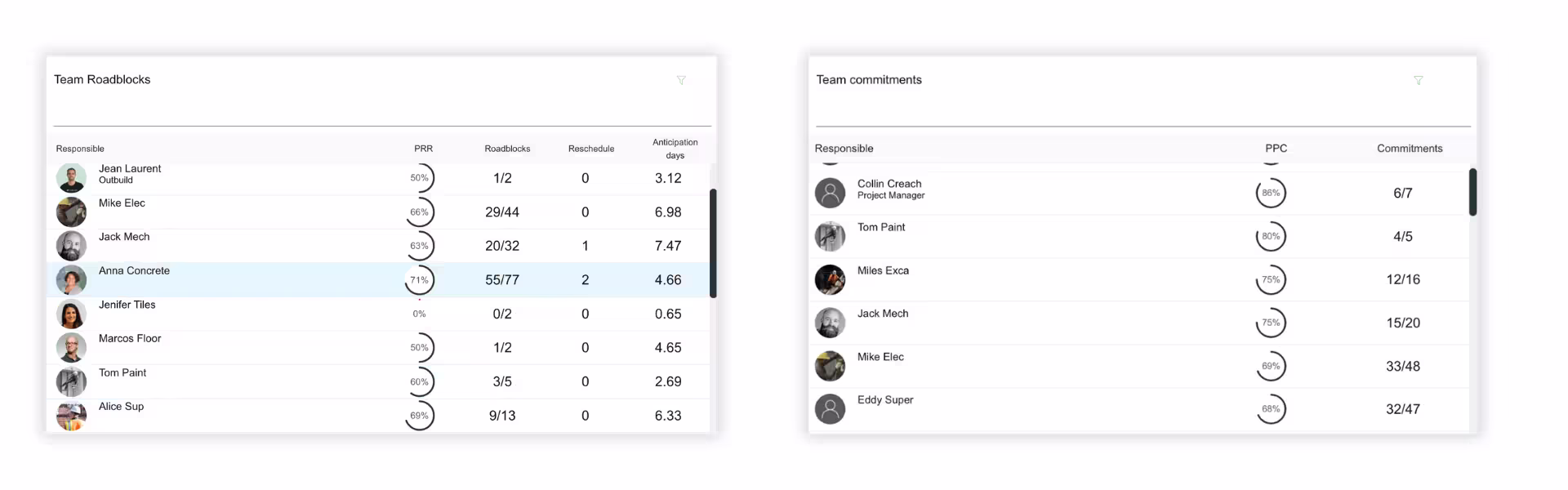 commitment charts for monitoring performance and quality control