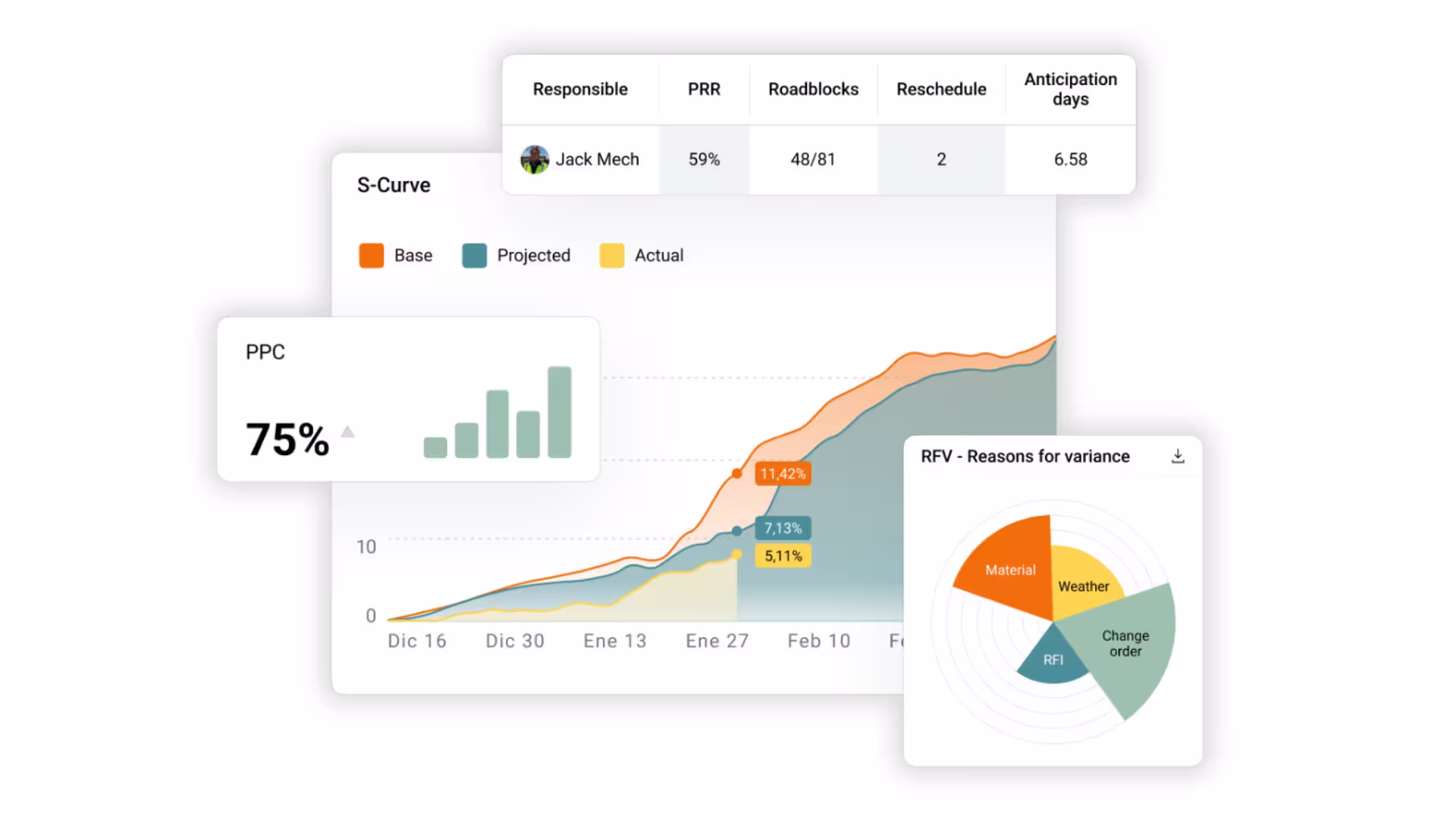 Track commitment and help showcase how your team and trades are performing every week.