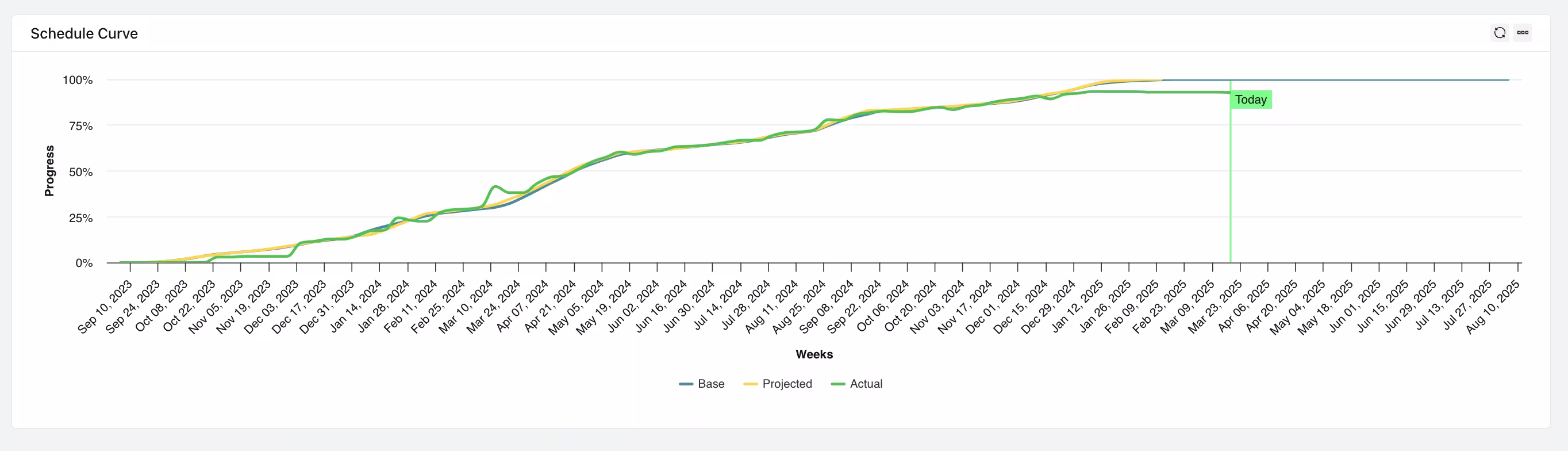 Outbuild's S-Curve chart 