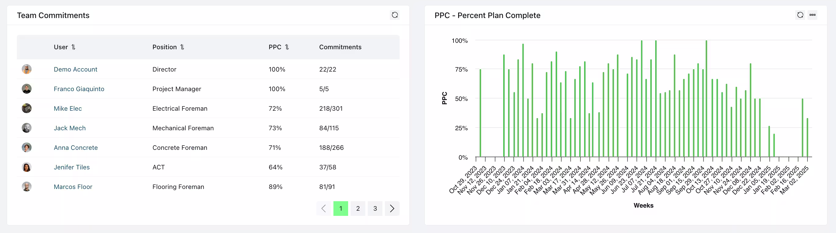 Outbuild's Team Commitments and PPC charts