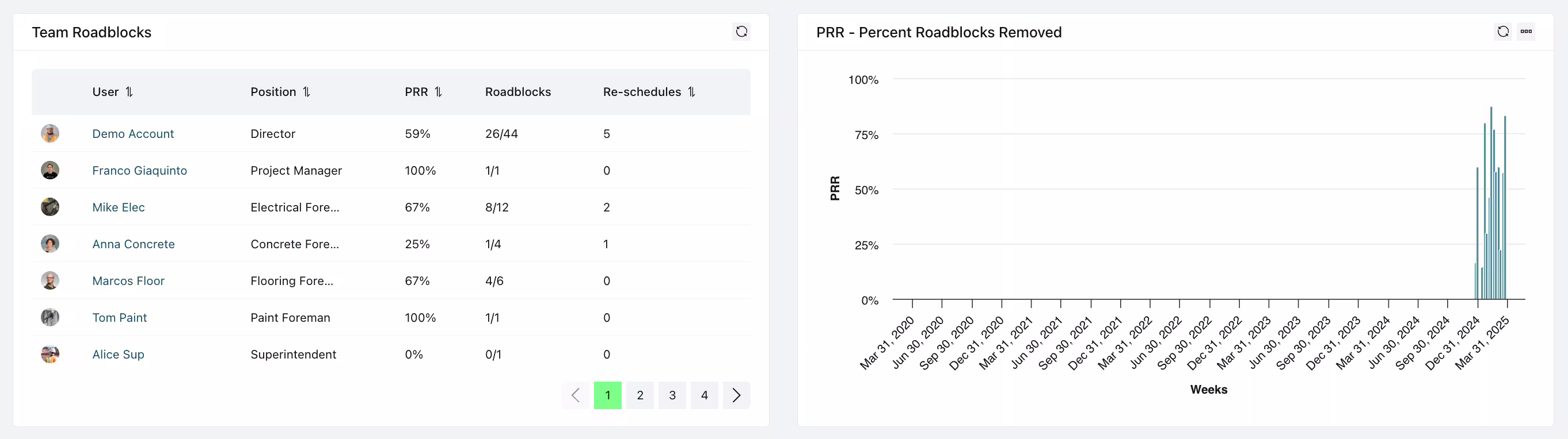 Outbuild's Team Roadblocks and PRR charts
