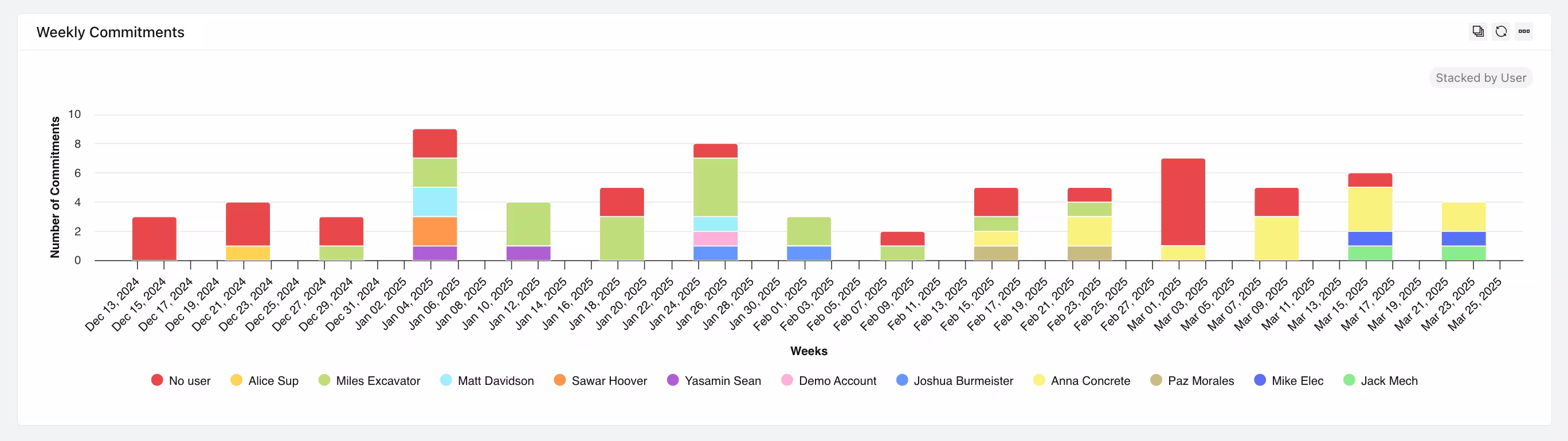 Outbuild's Weekly Work Plan Commitments chart