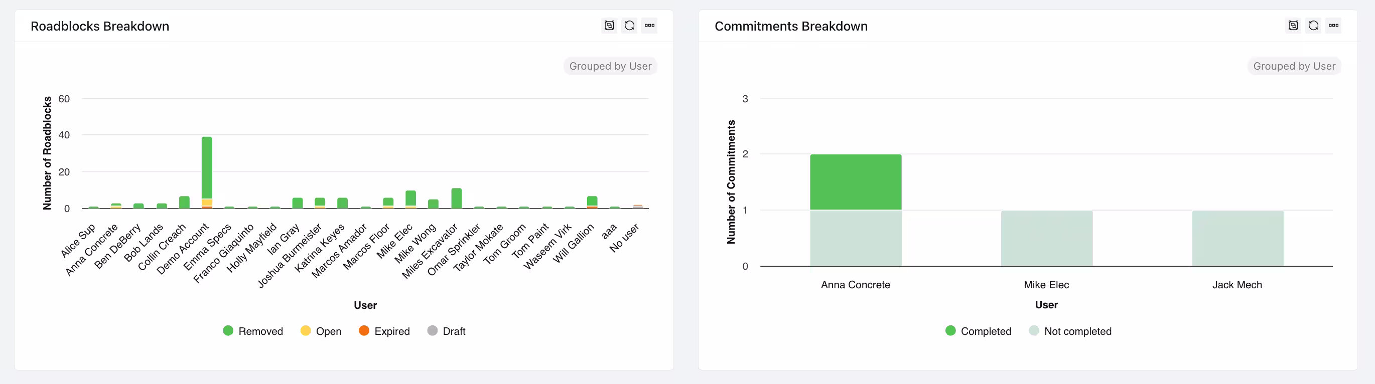 Outbuild's Roadblocks Breakdown and Commitments Breakdown charts