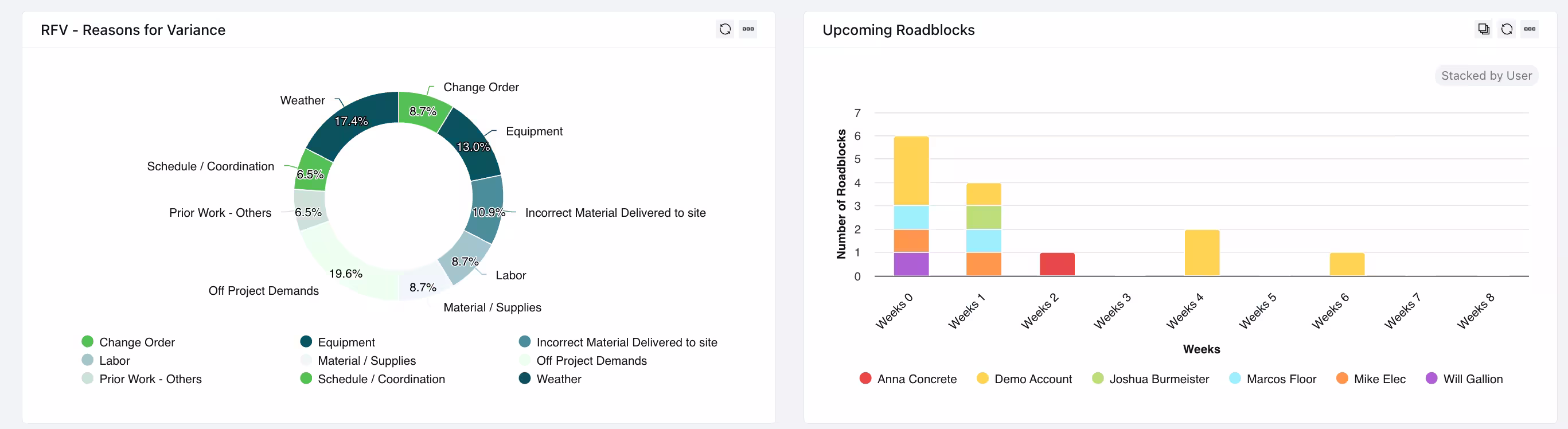 Outbuild's Reason for Variance and Upcoming Roadblocks charts