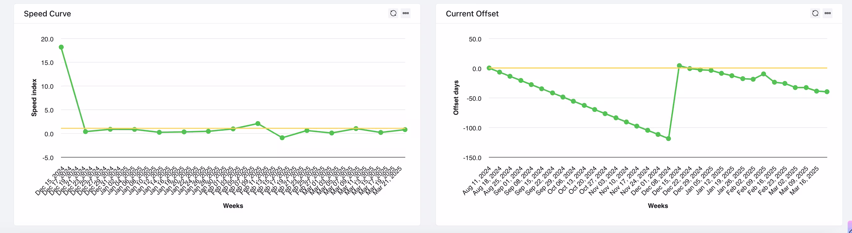 Outbuild's Speed Curve and Current Offset charts