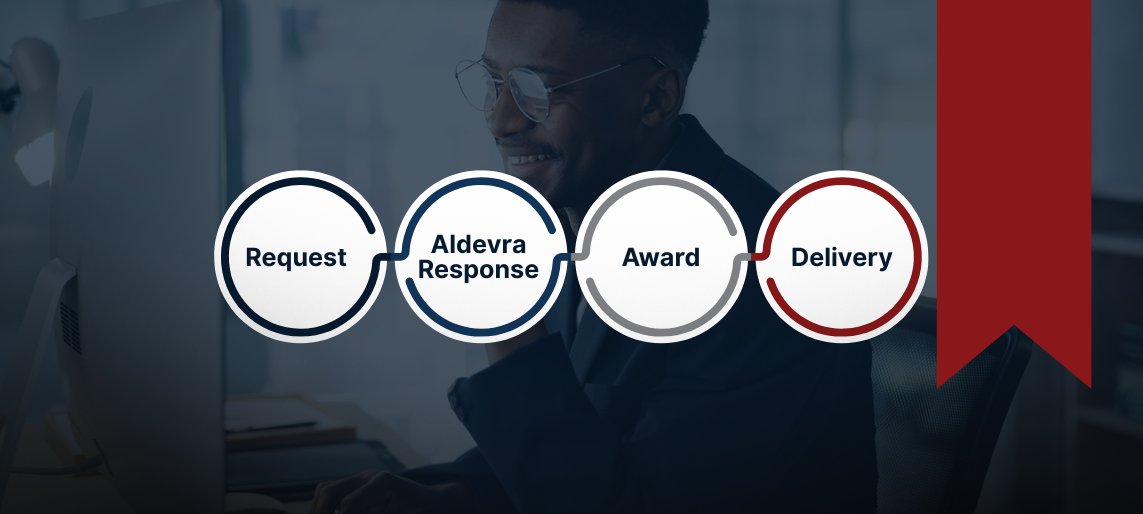 Aldevra procurement process showing four stages: Request, Aldevra Response, Award, and Delivery.