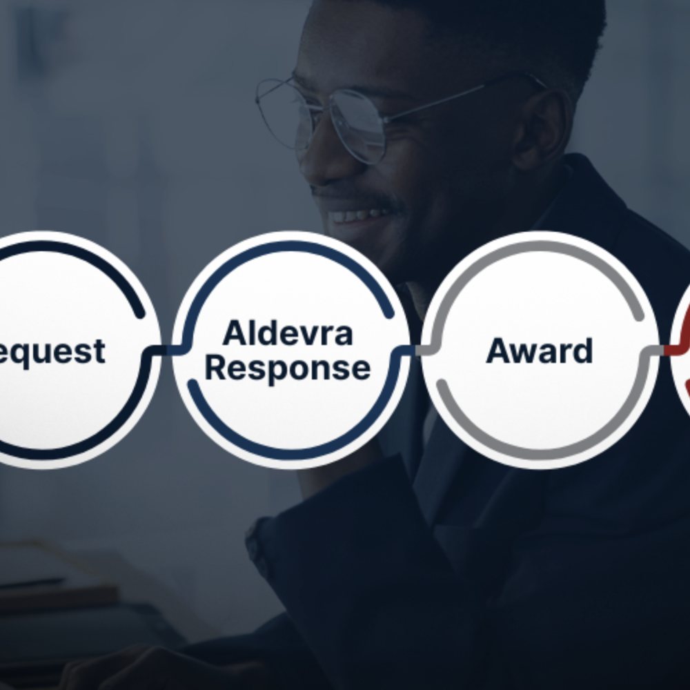 Aldevra procurement process showing four stages: Request, Aldevra Response, Award, and Delivery.