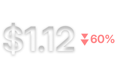 An image of a dashboard analytic, specifically cost per conversion, it shows a 60% reduction in how much it costs to convert a visitor