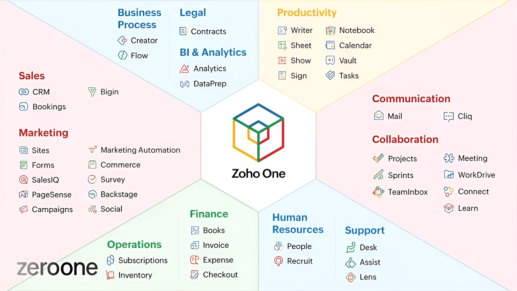 Core Applications of Zoho One