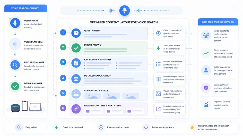 Structured content layout optimized for voice search