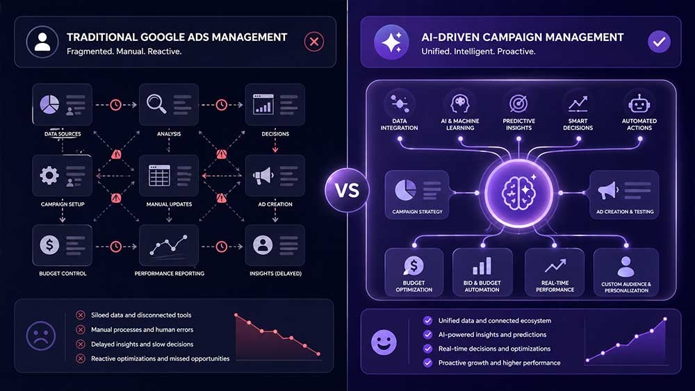 Comparison infographic of traditional Google Ads management versus AI-driven campaign systems