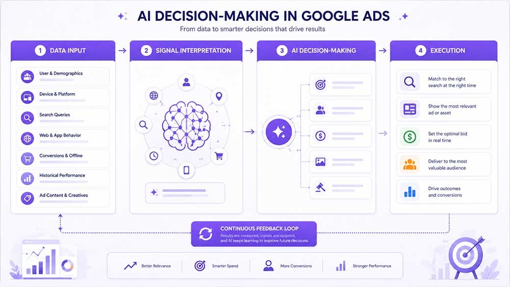 Infographic showing AI decision flow from data input to signal interpretation and campaign execution