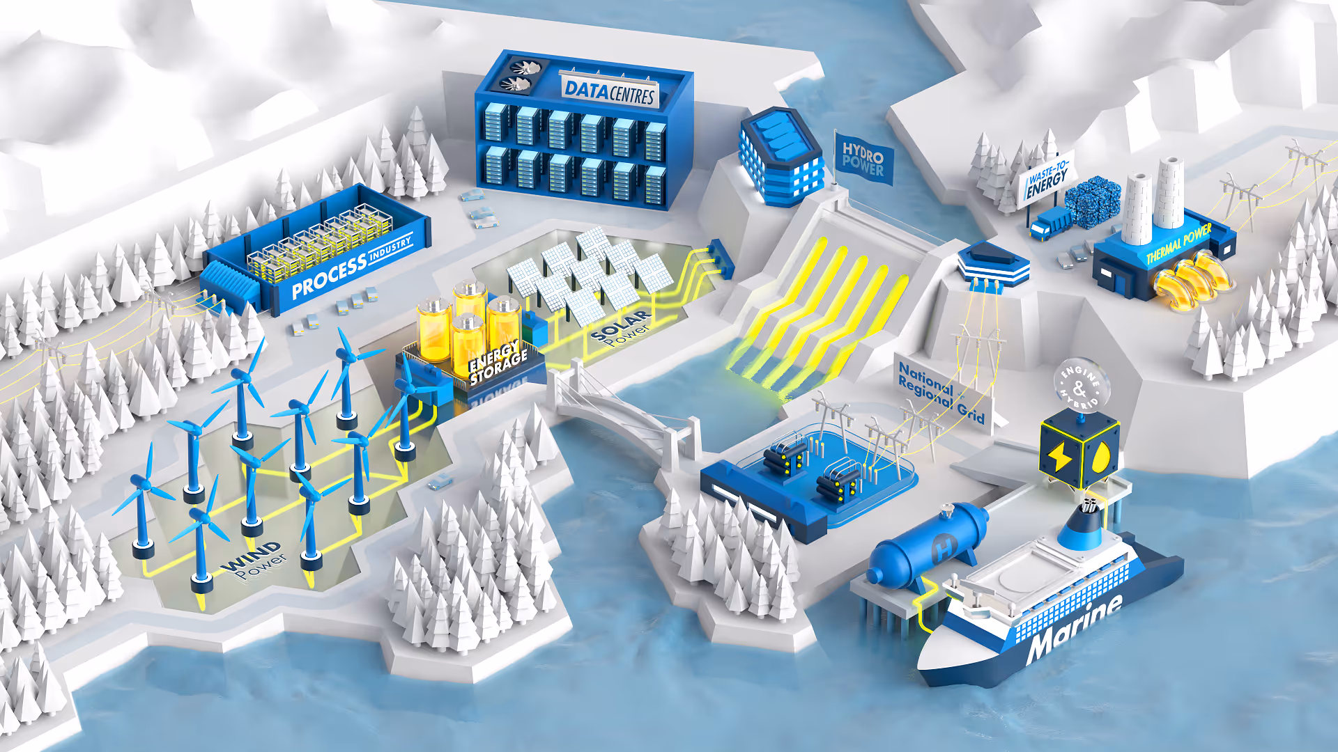3D-kuvitus, jossa esitetään tuulivoimaa, aurinkoenergiaa, vesivoimaa, energian varastointia, prosessiteollisuutta, datakeskuksia ja meriliikennettä uusiutuvan energian järjestelmässä.