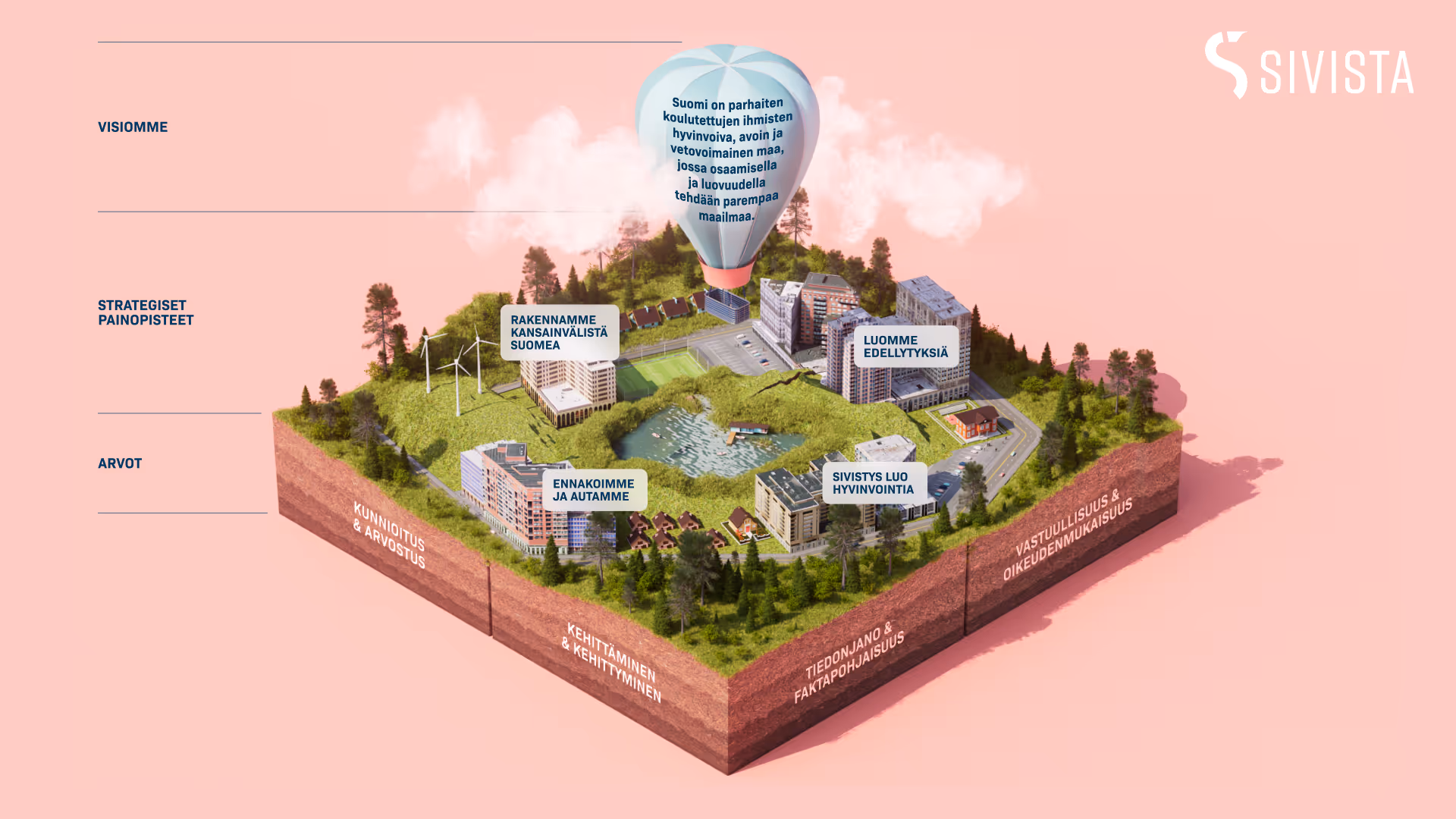 Kolmiulotteinen kuvaus strategisesta näkemyksestä, jossa näkyy kerrostaloja, tuulimyllyjä, järvi ja hot air balloon, jossa lukee Suomen visio, ja rakennusten yllä strategiset painopisteet ja arvot.