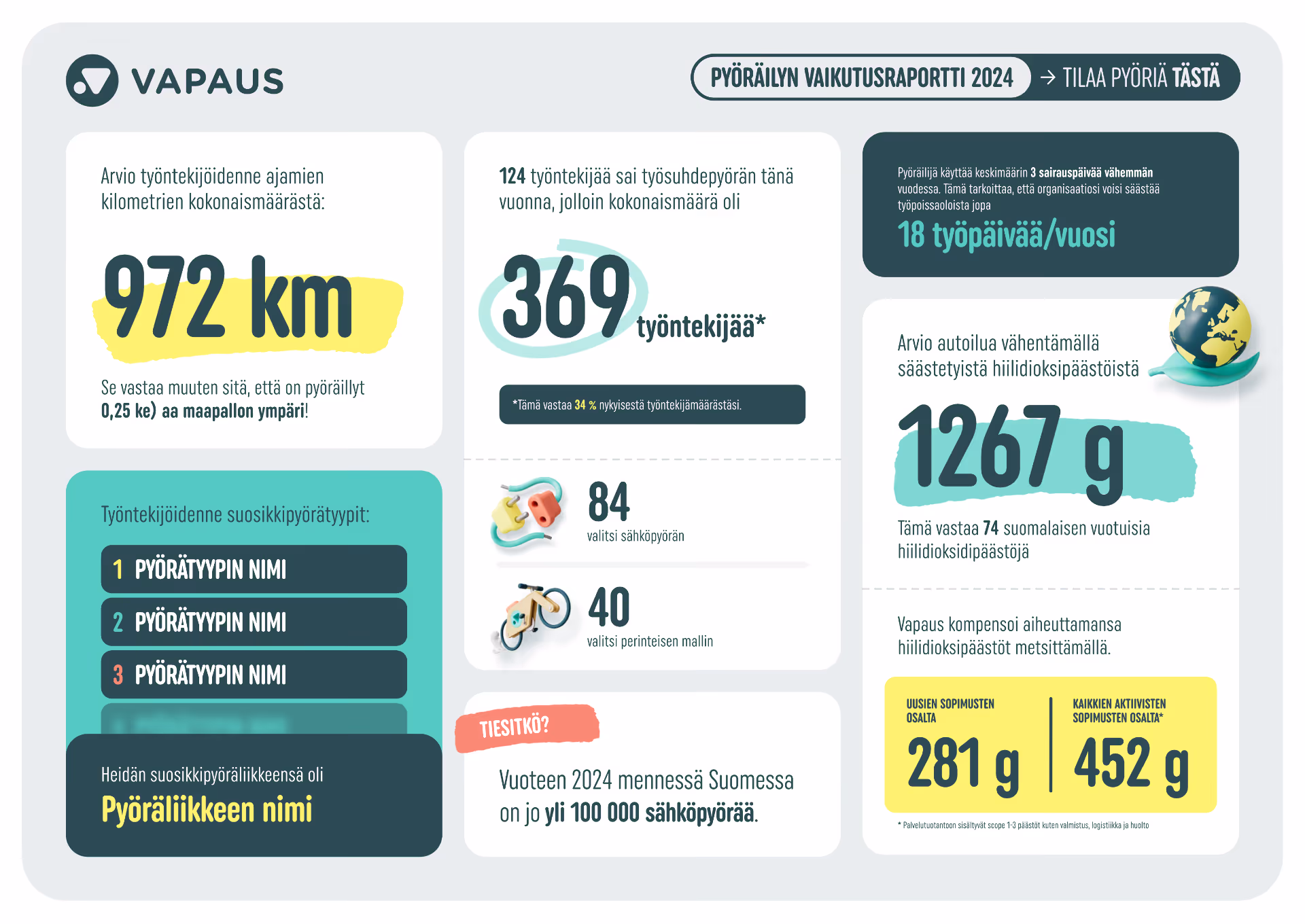 Infograafi, joka esittää työsuhdepyöräilyn vaikutuksia Suomessa vuonna 2024, mukaan lukien työntekijöiden ajamien kilometrien arvio 972 km, 124 työntekijää sai pyörän, 84 valitsi sähköpyörän, 40 perinteisen pyörän, 1267 g säästetty hiilidioksidipäästöjä vastaava määrä, 18 työpäivää vähemmän sairauspoissaoloja ja tieto, että Suomessa on yli 100 000 sähköpyörää.