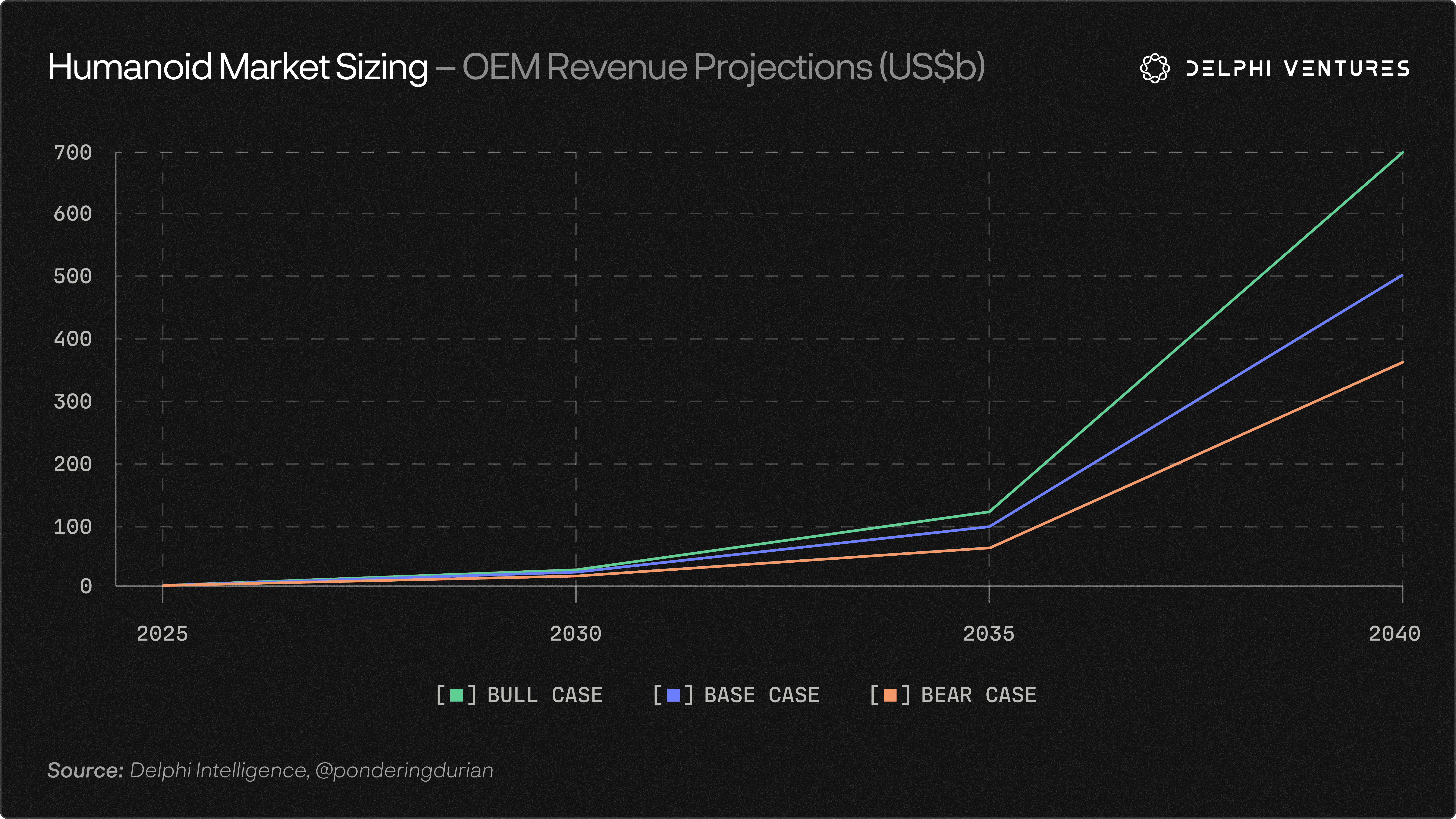 Source: Delphi Intelligence, @ponderingdurian