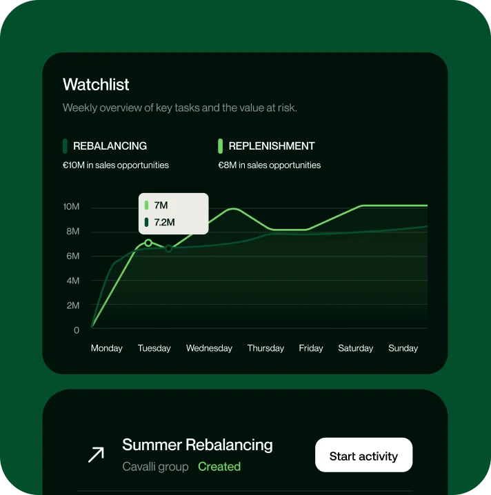 Line graph showing weekly sales opportunities for Rebalancing (€10M) and Replenishment (€8M) from Monday to Sunday, with data points highlighted on Tuesday, and a button labeled Start activity for Summer Rebalancing by Cavalli group.