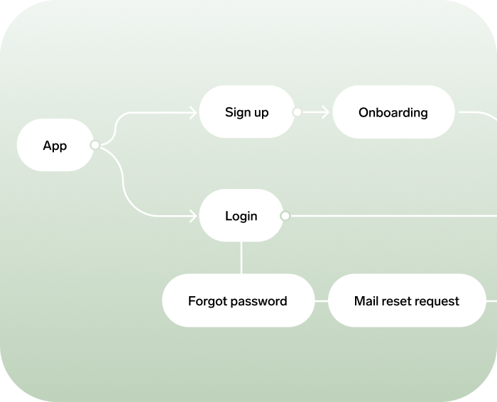 Flowchart showing app user paths: sign up to onboarding or login with forgot password to mail reset request.