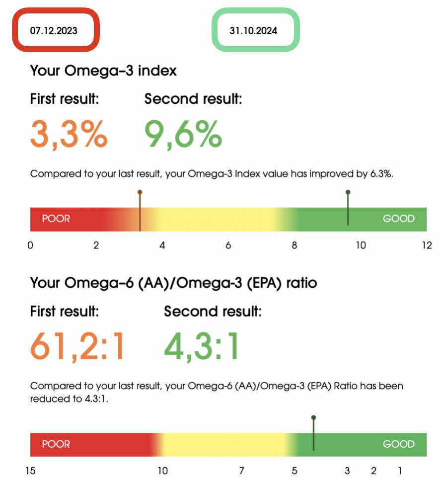omega 3 test result