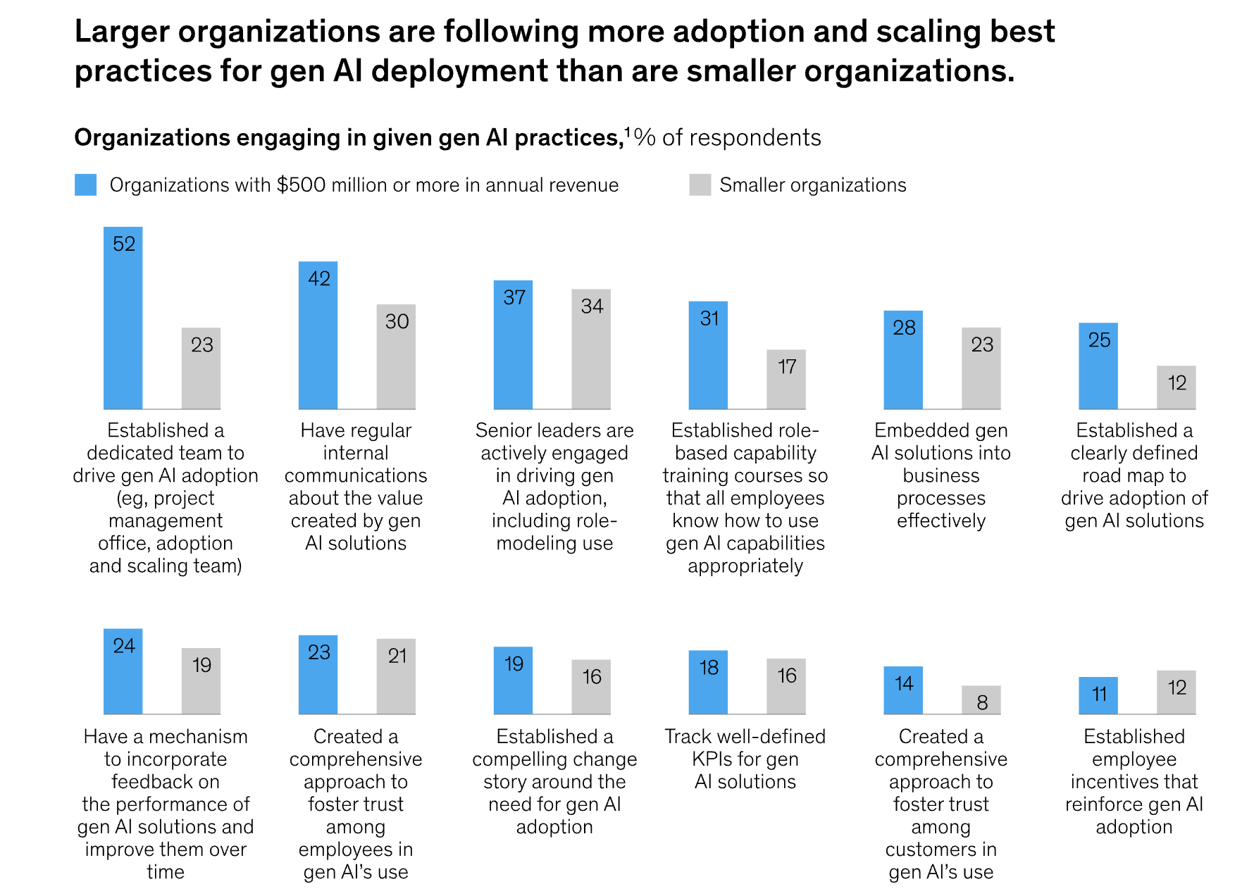 State of AI - Mckinsey Report