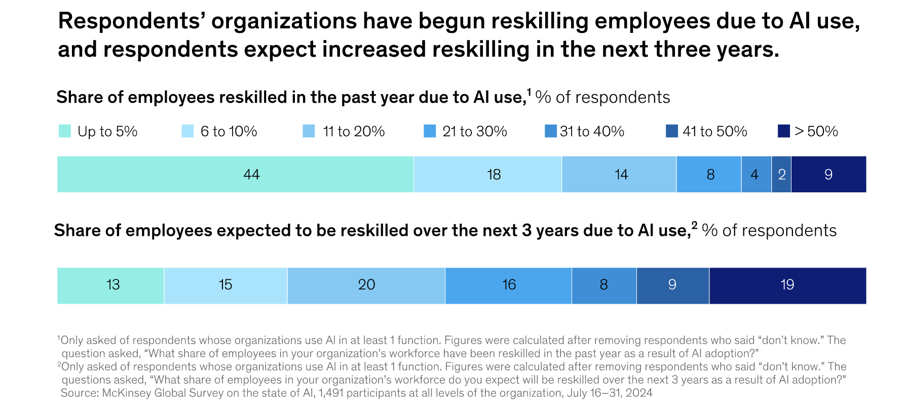 State of AI - Mckinsey Report