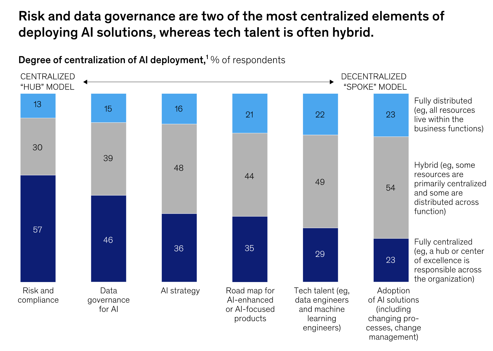 Centralization of AI Deployment - Mckinsey Report