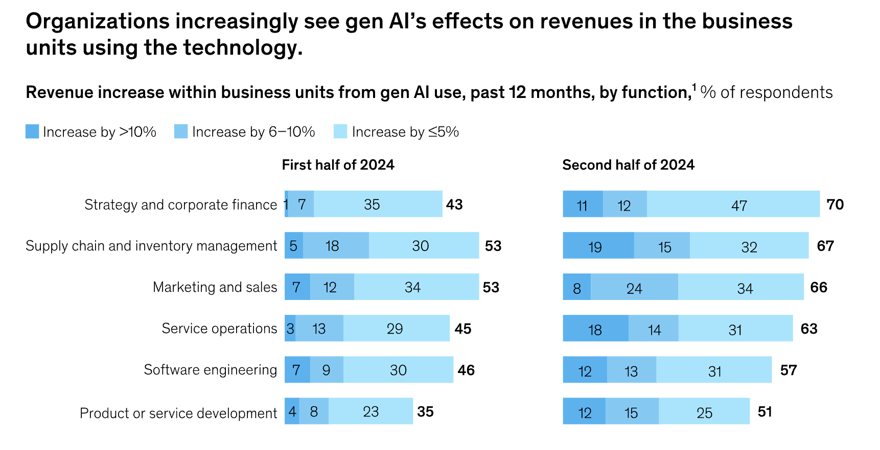State of AI - Mckinsey Report