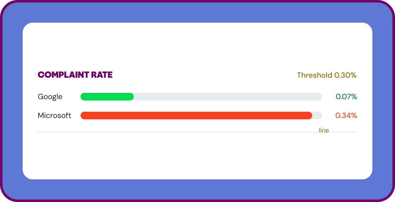 Complaint rate chart showing 0.07% within threshold and 0.34% exceeding the 0.30% limit