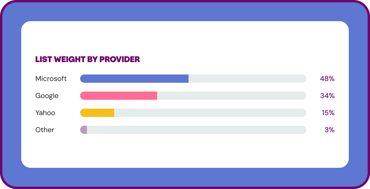 Subscriber list weighted by mailbox provider, showing a 48%, 34%, 15% and 3% split