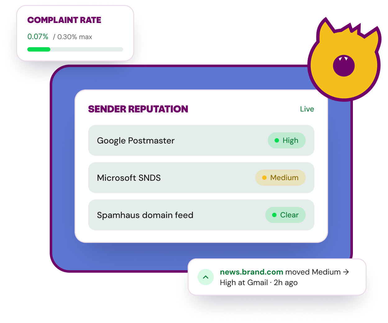 Inbox Monster sender reputation dashboard showing provider reputation status and a complaint rate of 0.07% against a 0.30% threshold