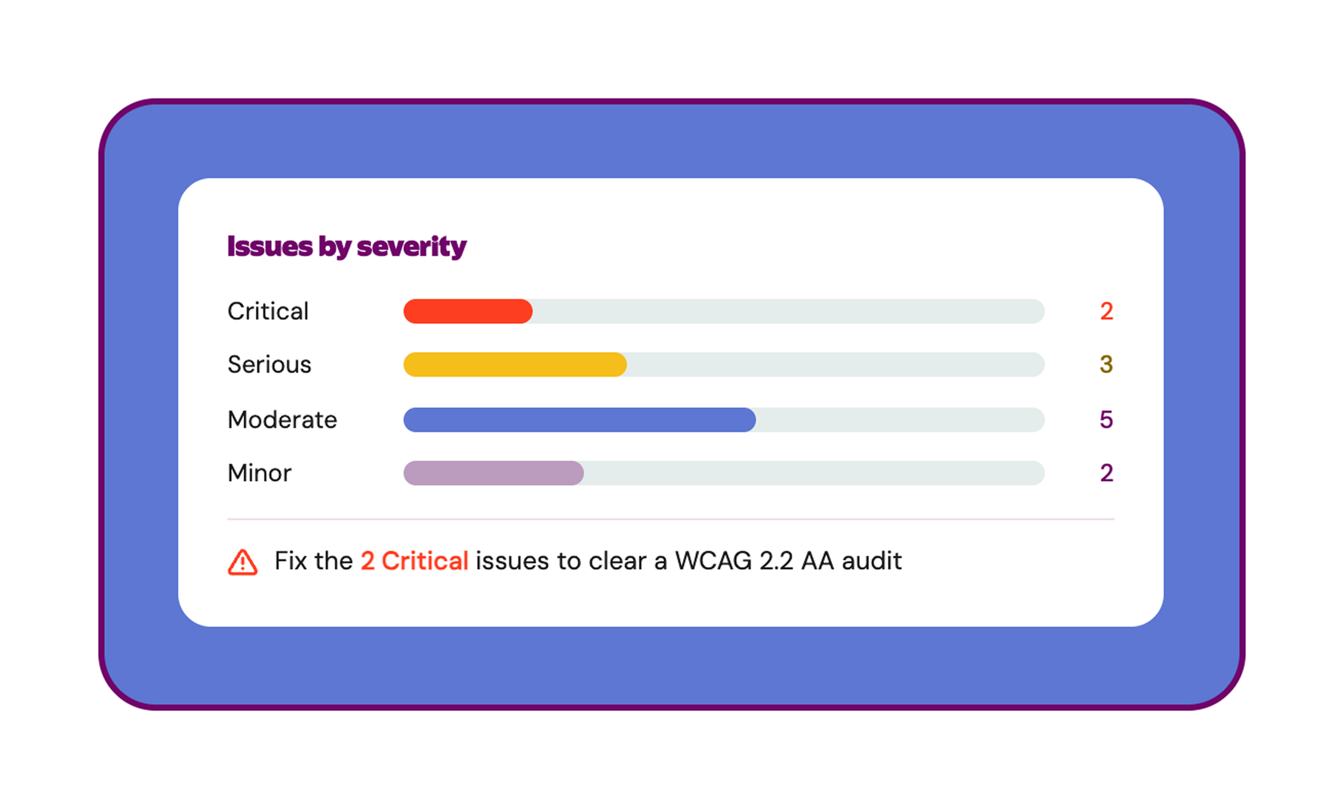 Accessibility issues tiered by severity as critical, serious, moderate and minor