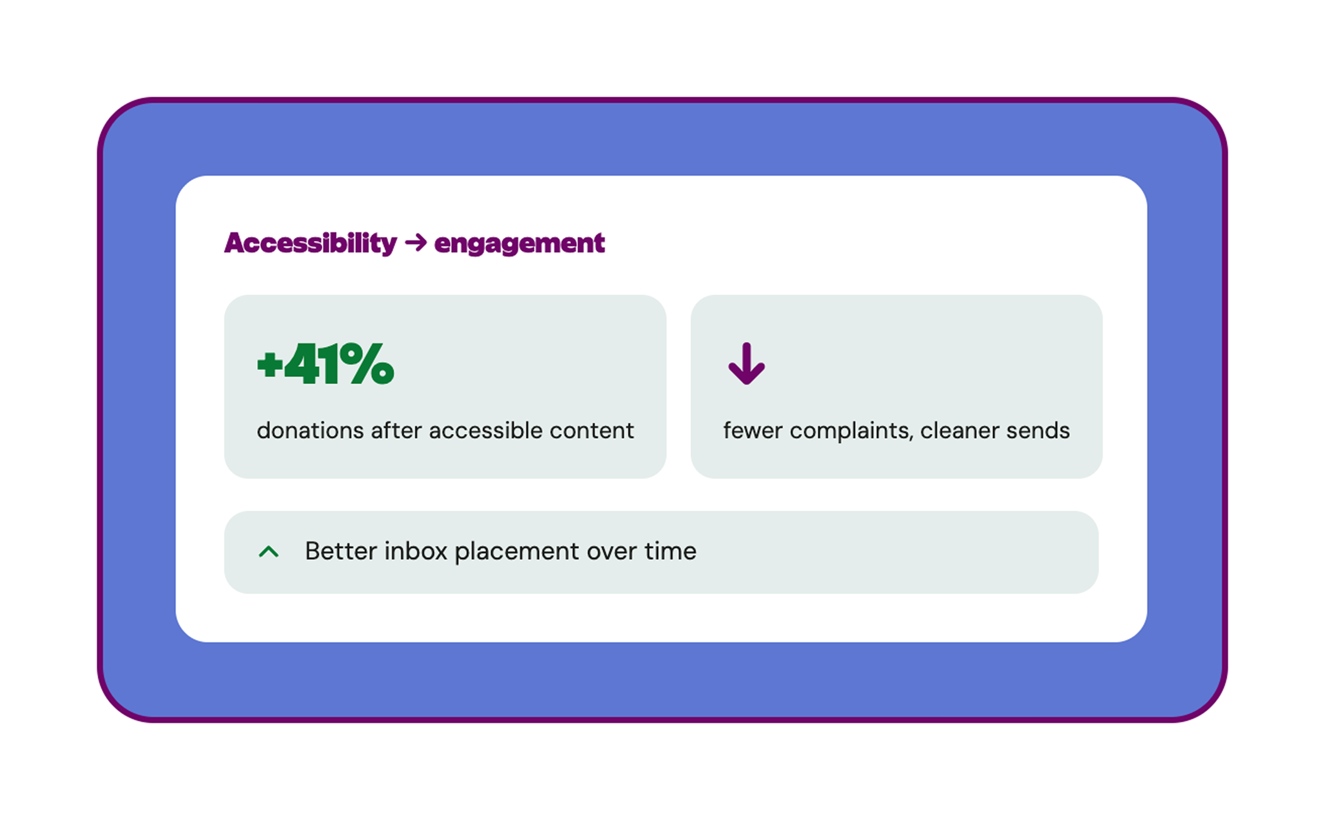 How accessible copy, contrast and semantic structure drive higher email engagement