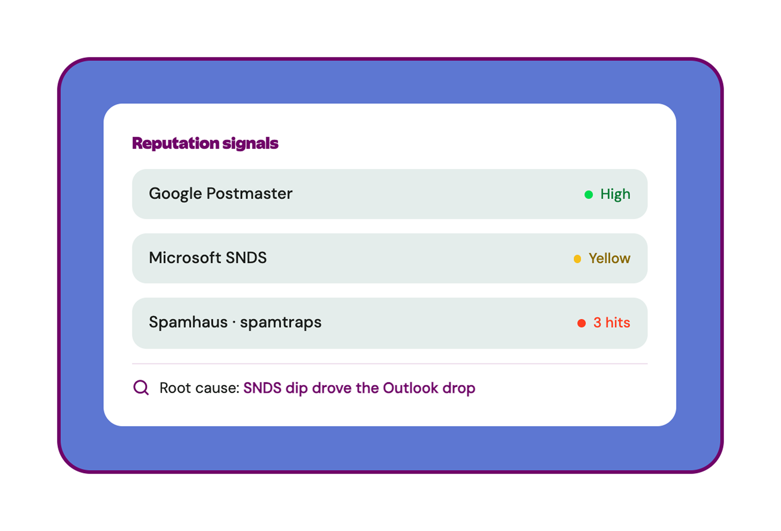 Placement results paired with Google Postmaster, Microsoft SNDS and Spamhaus reputation signals