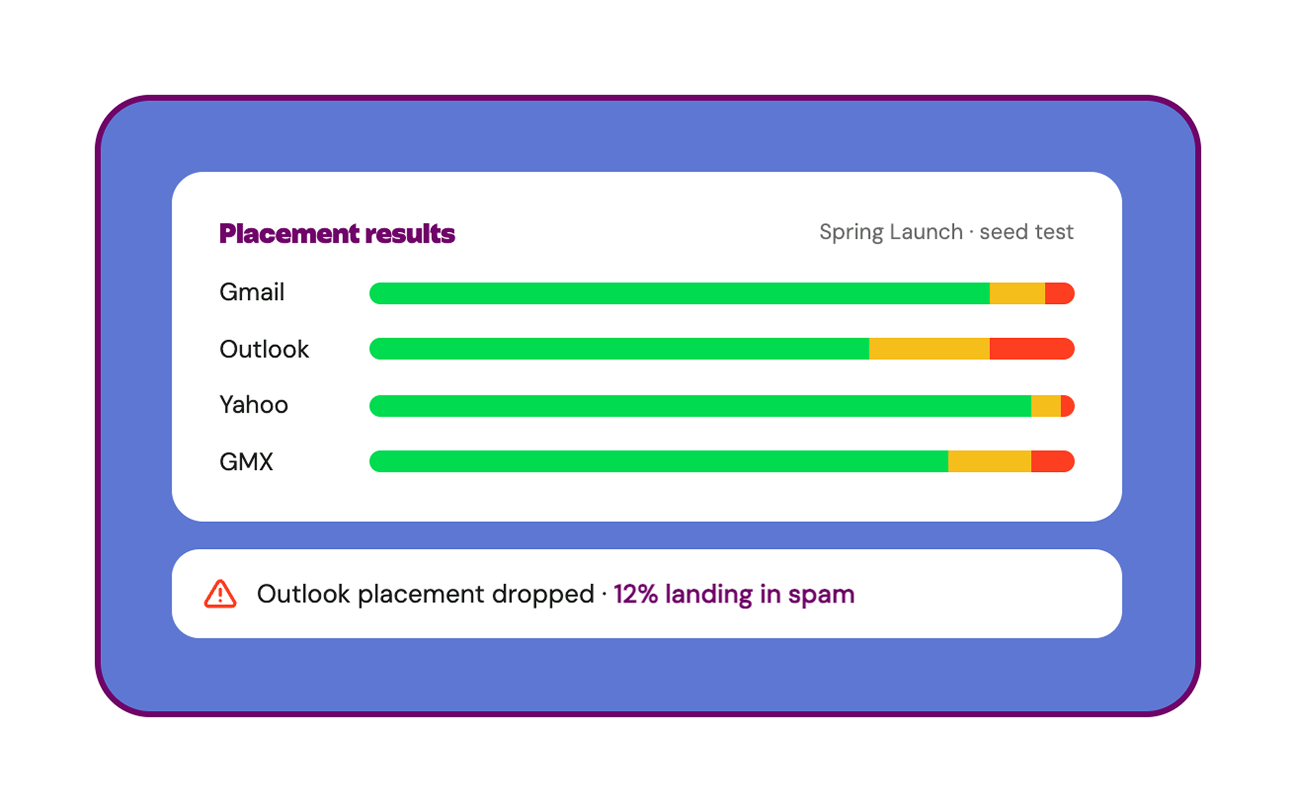 Inbox placement results broken down across mail systems