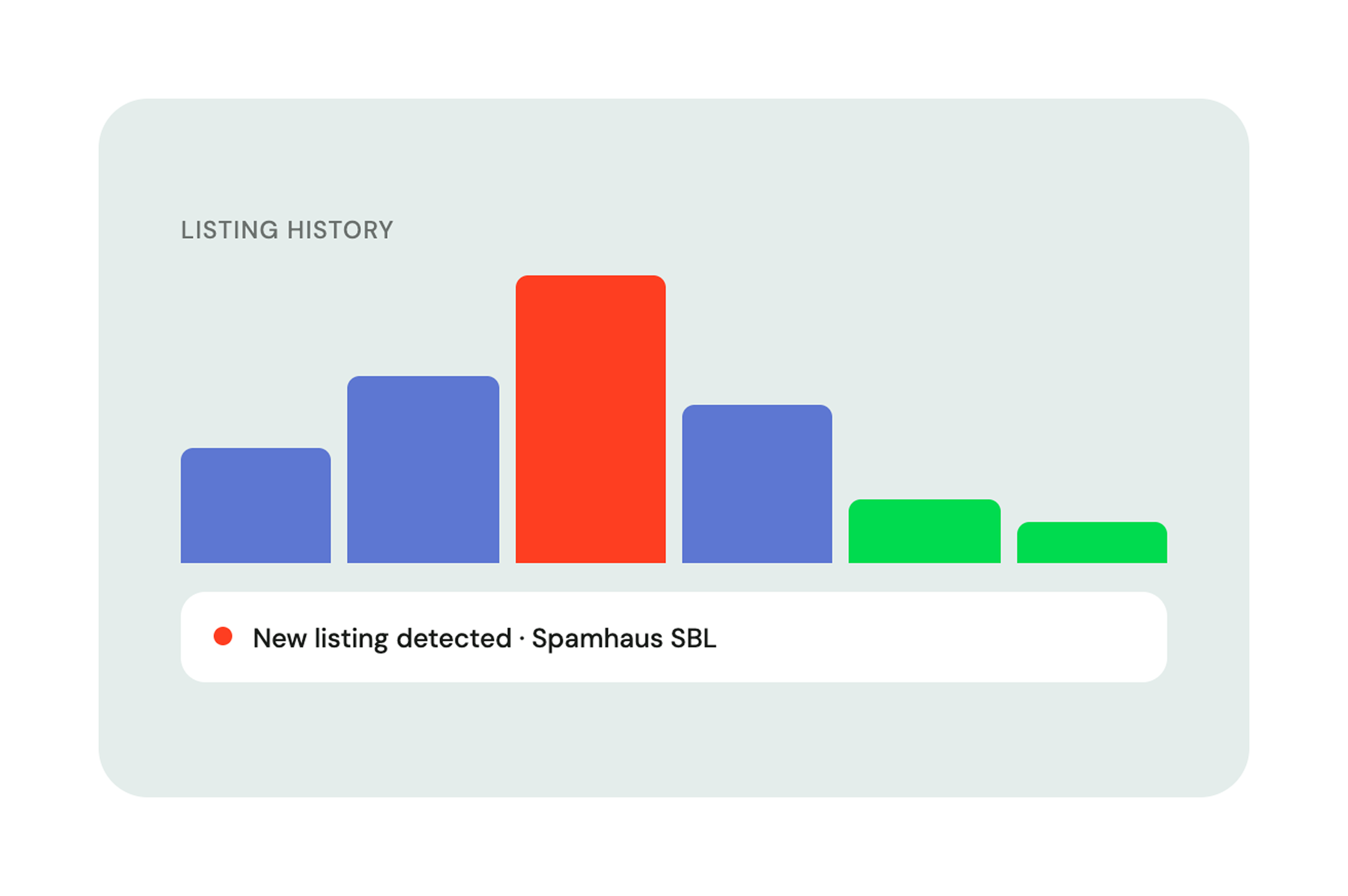 Listing history chart with a new listing detected on Spamhaus SBL