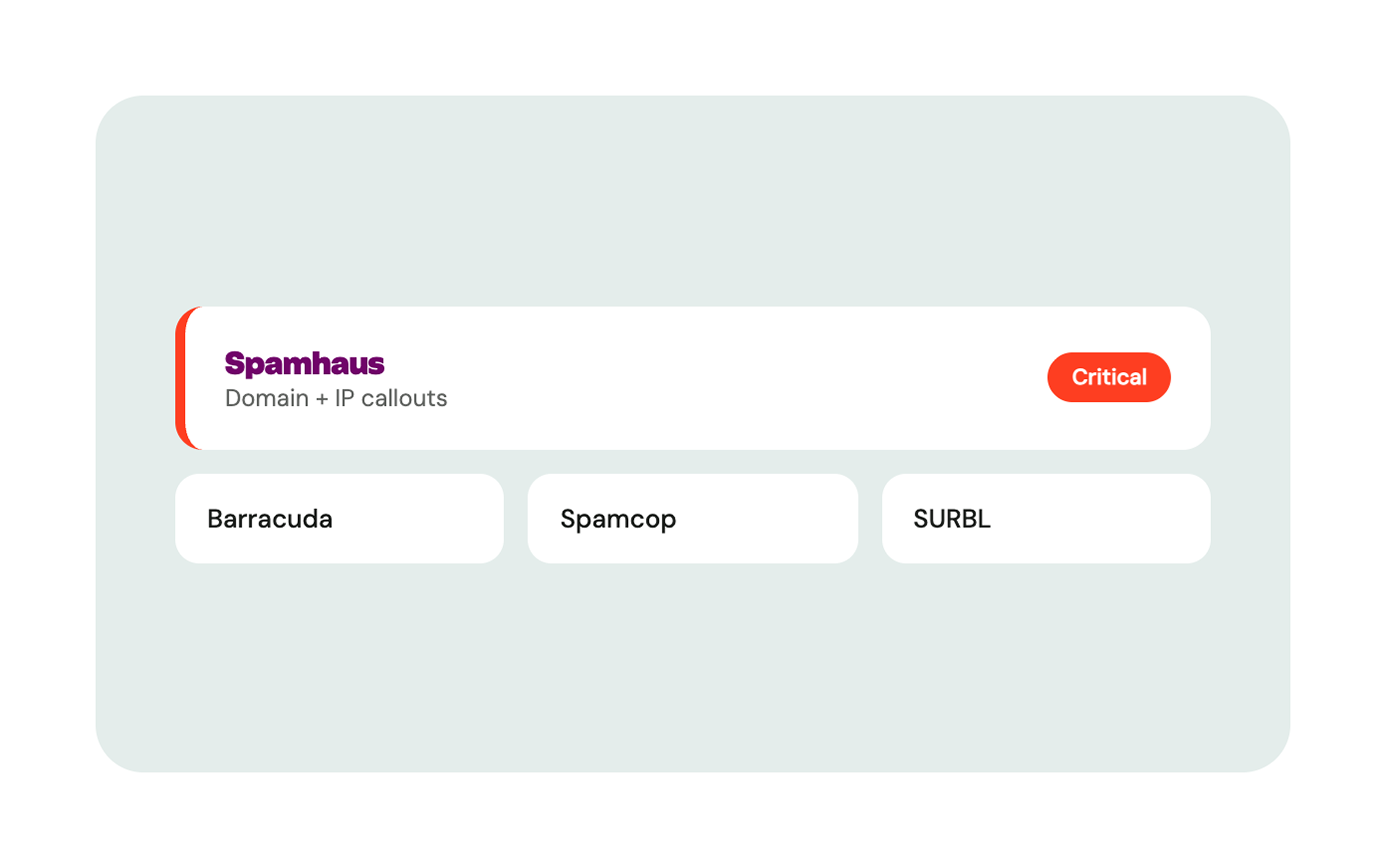 Blocklist listings prioritised by severity with dedicated Spamhaus callouts for domains and IPs